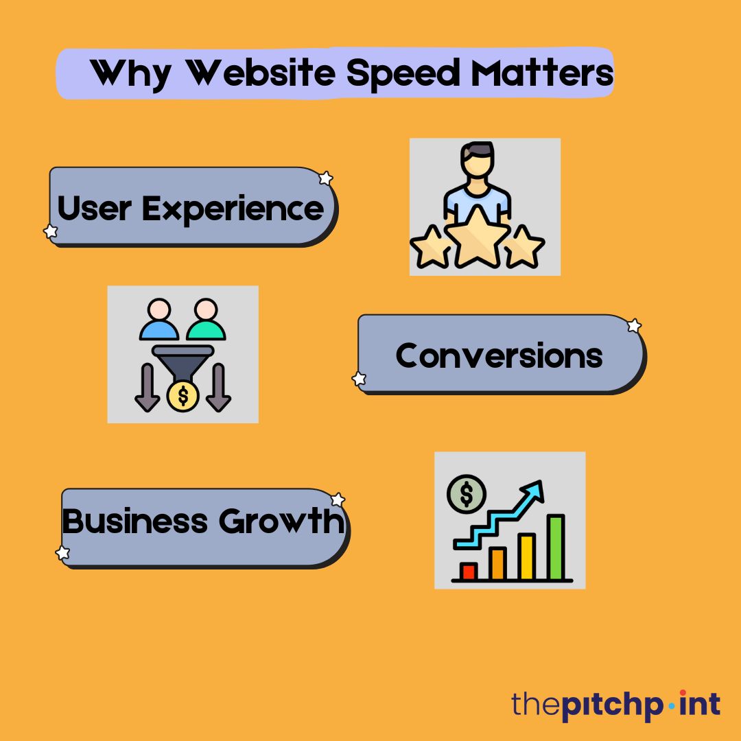 Impact of website speed on user experience, conversions, and business growth